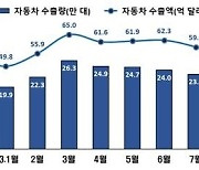 10월까지 자동차 수출 580억 달러…작년 수출 실적 돌파