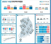 주택 매매가격 4개월 째 오름세… 관망세에 상승폭은 줄어