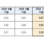 이자 부담 더 뛴다...신규취급액기준 코픽스 0.15%p ↑