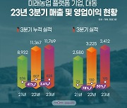 대동, 3분기 영업익 195억…전년 比 50% ↑