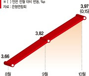 주담대 변동금리 또 오른다… 신규코픽스 0.15%p↑