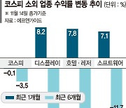 주도주 없는 증시, 소외주 '키맞추기' 시동 걸었다