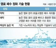 폐수 속 합성염료만 따로 분리… 물과 함께 재활용한다