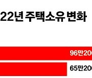 [Data & Now] 작년 내집 마련 68만여 명 늘고, 2030 집주인은 줄어