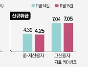 케이뱅크, 저신용자 '갈아타기 금리' 내렸다...고신용자 대환대출은 중단