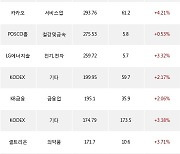 15일, 기관 거래소에서 삼성전자(+1.98%), KODEX 레버리지(+4.07%) 등 순매수