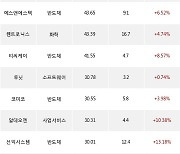 15일, 코스닥 기관 순매수상위에 반도체 업종 6종목