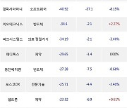 15일, 기관 코스닥에서 캡스톤파트너스(+129.5%), HPSP(+4.16%) 등 순매도