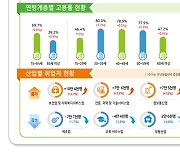 [속보]취업자 수 두달 째 30만명대 증가···청년층은 12개월 연속 감소