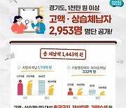 경기도, 1년 이상 고액체납자 2천953명 명단 공개