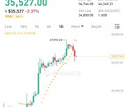 美 CPI 하회에도 3만5000달러선으로 밀린 비트코인 [매일코인]