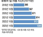 유튜브에 빠진 한국인…이용시간 5년새 2.6배 늘어