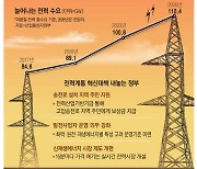 빚더미 한전 대신…정부, 전력망 구축 나선다