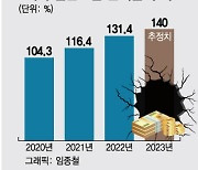 골칫거리 된 '착한실손'···손해율도 140% 육박