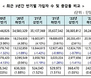 OTT에 밀린 유료방송 성장세 역대 최저…역성장 간신히 면해