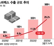 최대 실적 노바렉스, 수출기업 밸류에이션 매력 뽐낼까