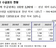 의료급여 수급권자수 152만2292명… 1인당 급여비 662만5669원