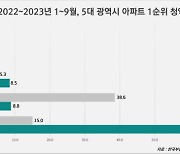 5대 광역시도 청약시장 양극화…대전은 인기, 대구는 부진