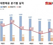 SM그룹 대한해운, 3분기 매출 3363억…“시황 하락에도 컨센서스 상회”