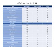 안랩, 글로벌 보안제품 대상 ‘마이터어택 평가’에서 상위권 위협 차단율 기록