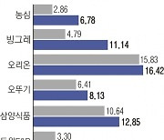 식품업계 3분기도 호실적… 커지는 ‘그리드플레이션’ 비판