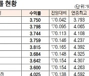 [데이터로 보는 증시]채권 수익률 현황(11월 15일)