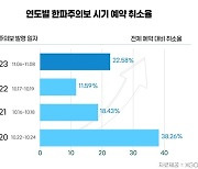 추워진 날씨에 골프장 발걸음 '뚝'…예약취소율 22.58%