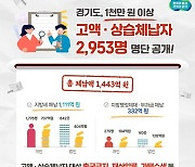 경기도, 고액 체납자 2천953명 공개…총 1천443억원, 전국의 32%