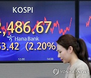 코스피 2.2% 급등…반도체·배터리·자동차 다 웃었다(종합)