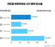 한파주의보에 국내 골프장 예약 취소율 22%…지난해 대비 2배