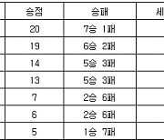 [프로배구 중간순위] 15일