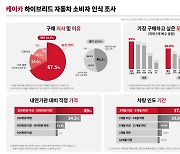 케이카 “소비자 84% ‘하이브리드車’ 원해”…현대차·기아 선호