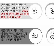 "의대정원 1500명 늘려도 2035년 의사難"