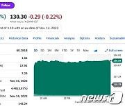 미 대표 소매업체 타깃, 실적 호조…주가 18% 폭등(상보)