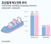 뽑아도 뽑아도 일손 모자라…조선 빅3 "3분기만 900명 늘려"