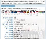 IPEF '공급망·청정경제·공정경제' 3개 필라 타결…'中견제' 득될까 독될까