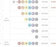 연금복권 720+ '1등 1명 2등 4명' 한 곳서 당첨…대박 명당 어디?