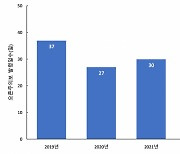 경기도 올해 오존주의보 37일 발령…5년내 최대