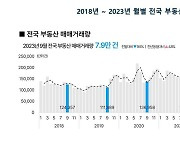 9월 전국 부동산 거래량, 올해 두 번째 최저치… 화색 돌던 아파트마저 ‘울상’