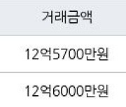 성남 운중동 산운마을13단지 84㎡ 12억5700만원에 거래