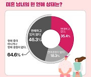 "혼자가 편해요" 미혼 남녀 64.6% ‘나는 솔로’