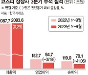 상장사, 매출 늘었지만 이익 급감… "4분기도 어려울 것"