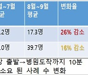 119센터가 환자 이송병원 선정하니 ‘응급실 뺑뺑이’ 26% 감소