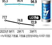 배터리 업체 가동률 '뒷걸음질'…LG엔솔·SK온, 3분기 하락