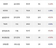 16일, 외국인 거래소에서 삼성전자(+0.83%), 기아(+3.68%) 등 순매수