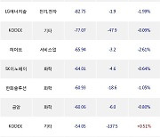 16일, 거래소 외국인 순매도상위에 전기,전자 업종 3종목