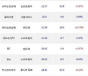 16일, 외국인 코스닥에서 에코프로비엠(-3%), 하나마이크론(-4.75%) 등 순매도