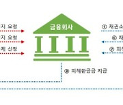 대면편취형 보이스피싱도 지급정지·피해금 환급 가능