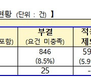 전세사기 피해자 694명 추가 구제…누적 8248명