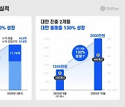 3분기에만 작년 흑자 근접한 HR솔루션 '시프티', 日 시장도 공략